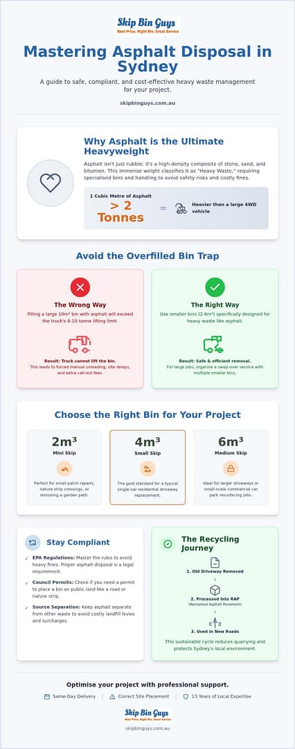 Asphalt Disposal Sydney: The 2026 Guide to Skip Bin Hire & Recycling